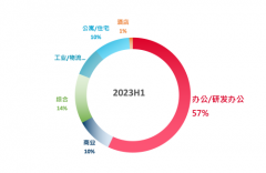 工业物流市场回归理性，长租公寓热度攀升 ——2023上半年中国内地大宗交易市场回顾与展望